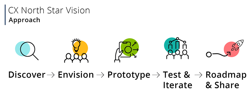 CX North Start Vision Approach graphical representation: Discover > Envision > Prototype > Test and Iterate >  Roadmap and share